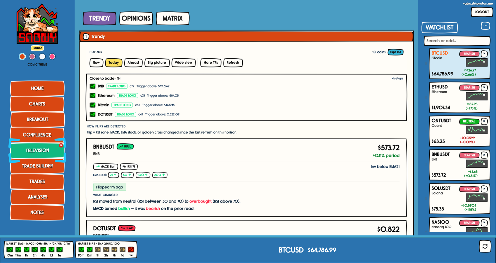Snowy Trendy: a close-to-trade list showing BNB, Ethereum, Bitcoin and DOTUSDT with trigger prices, above a card explaining that DOTUSDT's MACD turned bullish four minutes ago